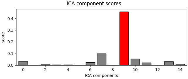 ICA component scores