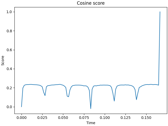 Cosine score