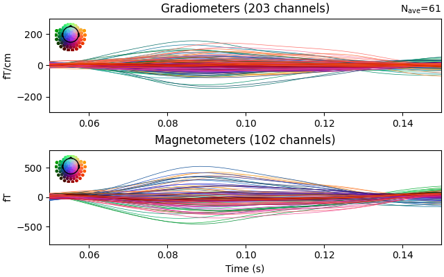 Gradiometers (203 channels), Magnetometers (102 channels)