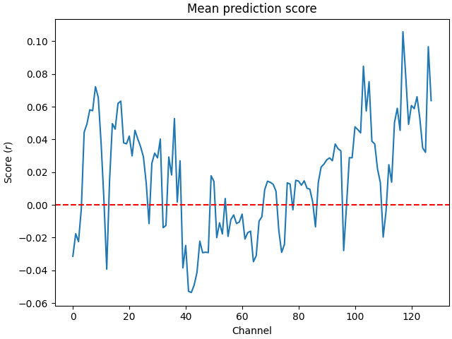 Mean prediction score