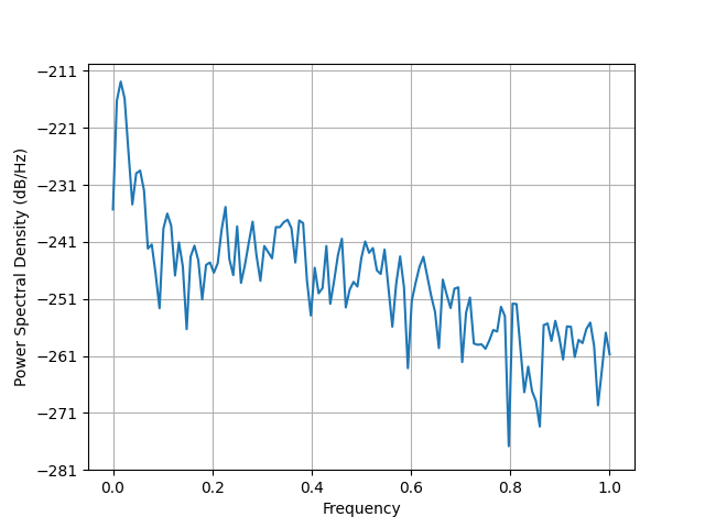 simulate evoked data