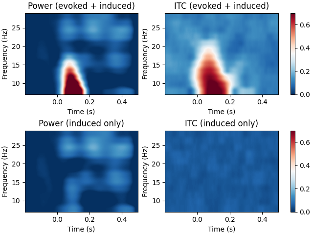 Power (evoked + induced), ITC (evoked + induced), Power (induced only), ITC (induced only)