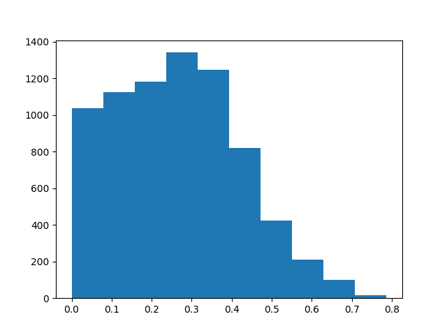 ssp projs sensitivity map