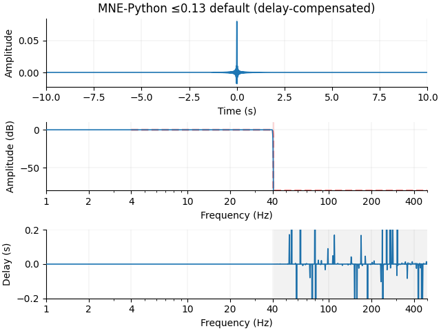 MNE-Python ≤0.13 default (delay-compensated)