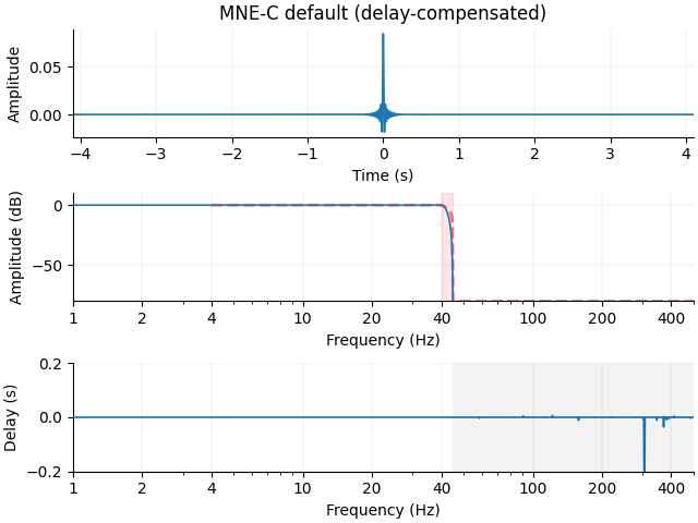 MNE-C default (delay-compensated)