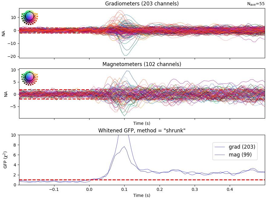 Gradiometers (203 channels), Magnetometers (102 channels), Whitened GFP, method =