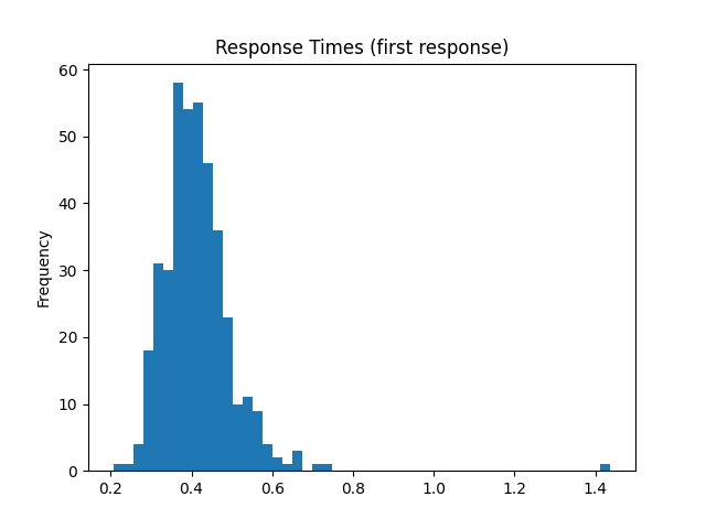 Response Times (first response)