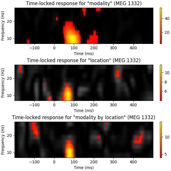 Time-locked response for