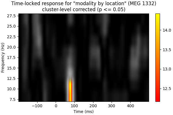 Time-locked response for
