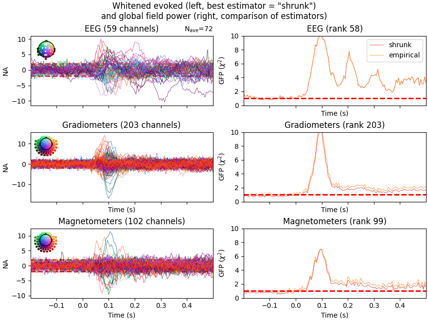 Whitened evoked (left, best estimator =