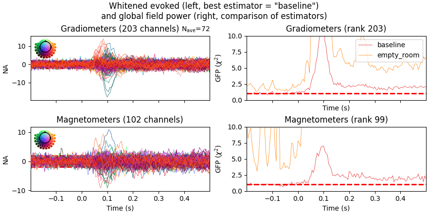Whitened evoked (left, best estimator =