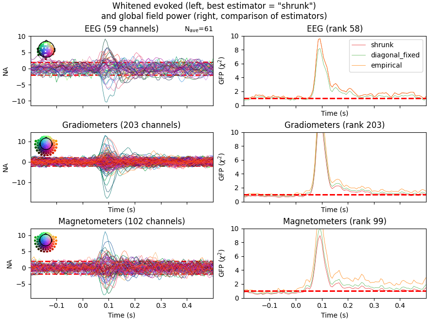 Whitened evoked (left, best estimator =