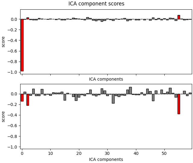 ICA component scores