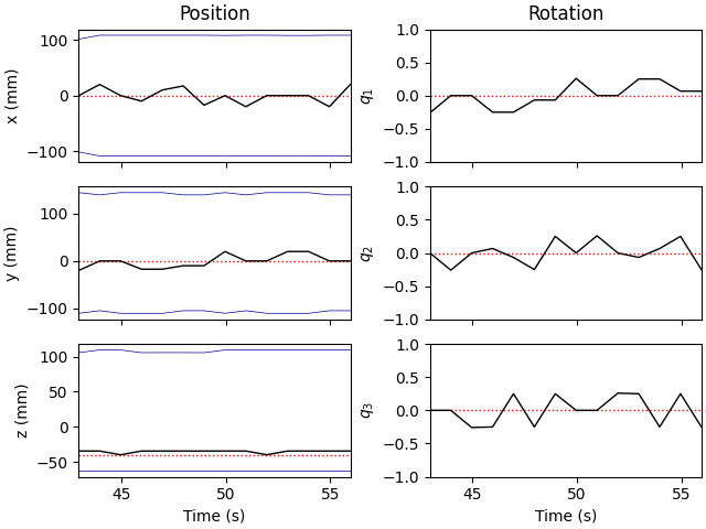 Position, Rotation