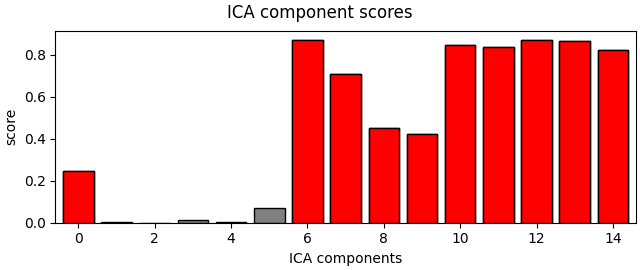 ICA component scores