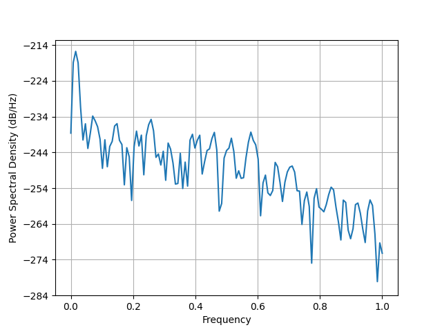 simulate evoked data