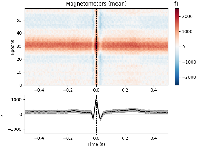 Magnetometers (mean)