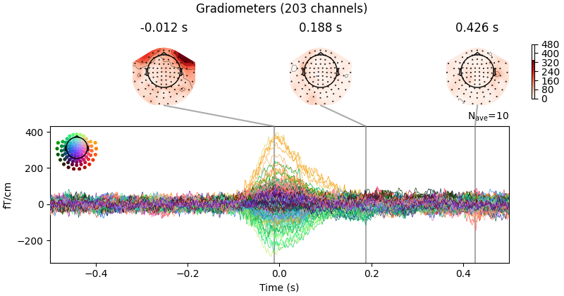 Gradiometers (203 channels), -0.012 s, 0.188 s, 0.426 s