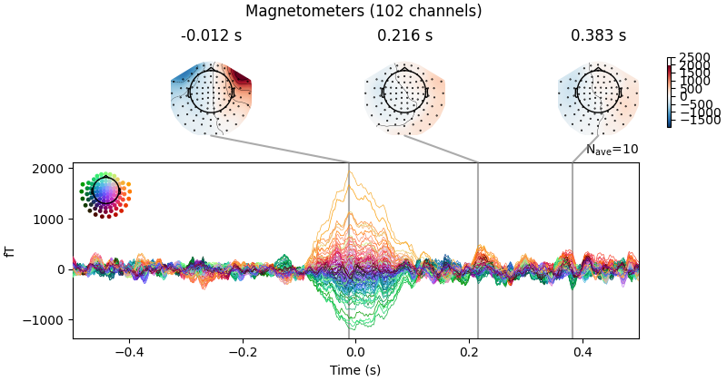 Magnetometers (102 channels), -0.012 s, 0.216 s, 0.383 s