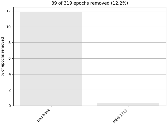 39 of 319 epochs removed (12.2%)