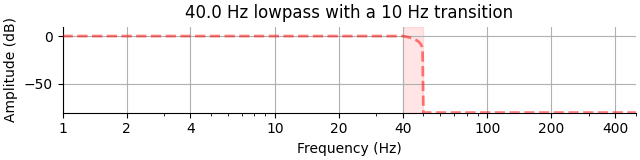 40.0 Hz lowpass with a 10 Hz transition