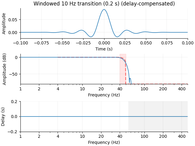 Windowed 10 Hz transition (0.2 s) (delay-compensated)