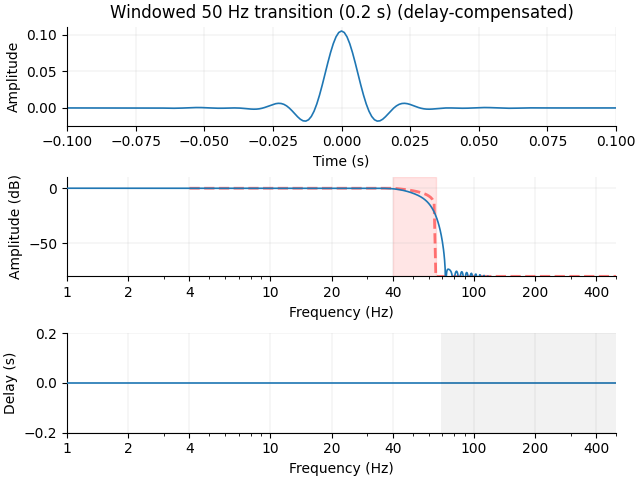 Windowed 50 Hz transition (0.2 s) (delay-compensated)
