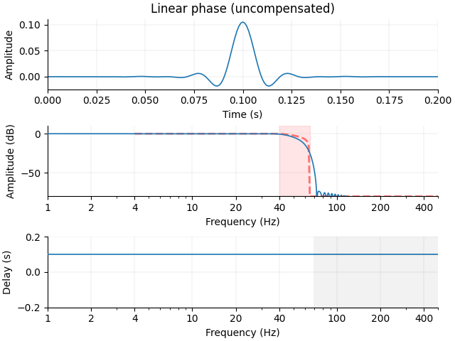 Linear phase (uncompensated)