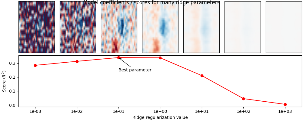 Model coefficients / scores for many ridge parameters