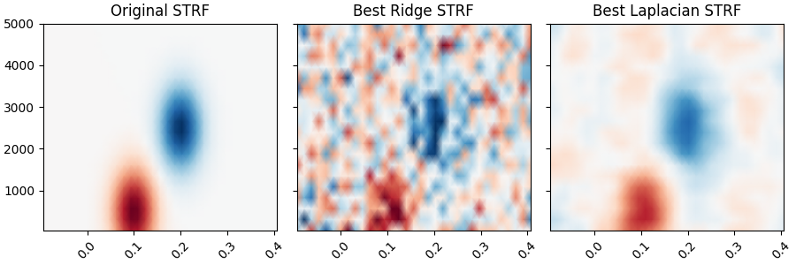 Original STRF, Best Ridge STRF, Best Laplacian STRF