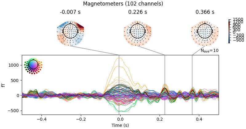Magnetometers (102 channels), -0.007 s, 0.226 s, 0.366 s