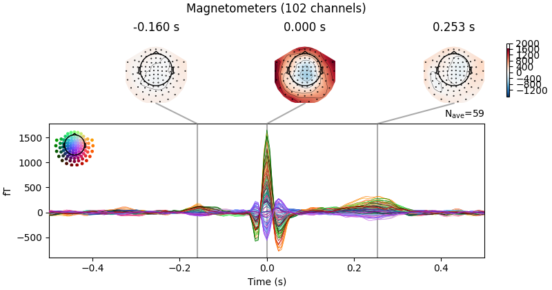 Magnetometers (102 channels), -0.160 s, 0.000 s, 0.253 s