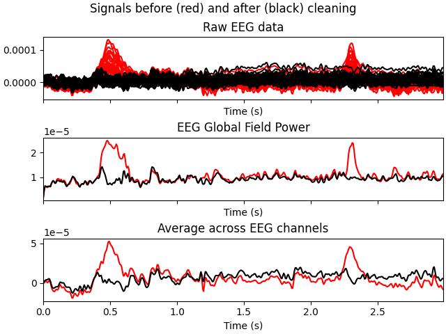 Signals before (red) and after (black) cleaning, Raw EEG data, EEG Global Field Power, Average across EEG channels
