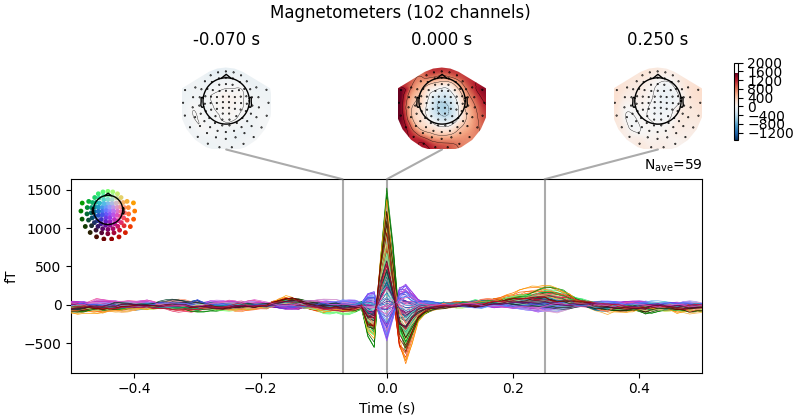 Magnetometers (102 channels), -0.070 s, 0.000 s, 0.250 s