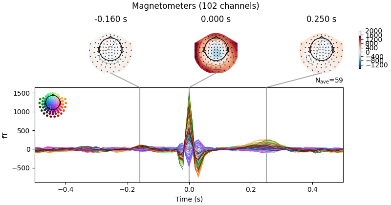 Magnetometers (102 channels), -0.160 s, 0.000 s, 0.250 s