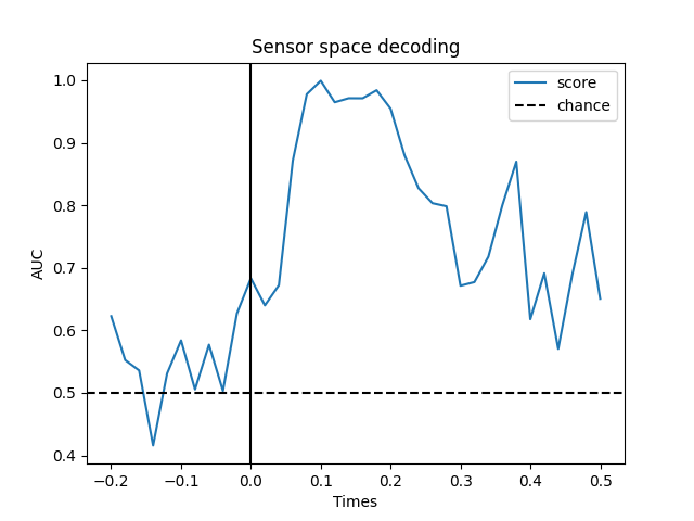 Sensor space decoding