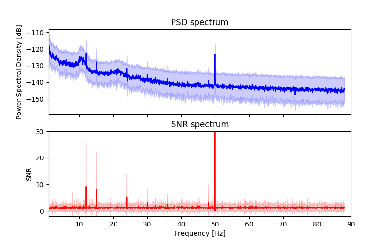 PSD spectrum, SNR spectrum