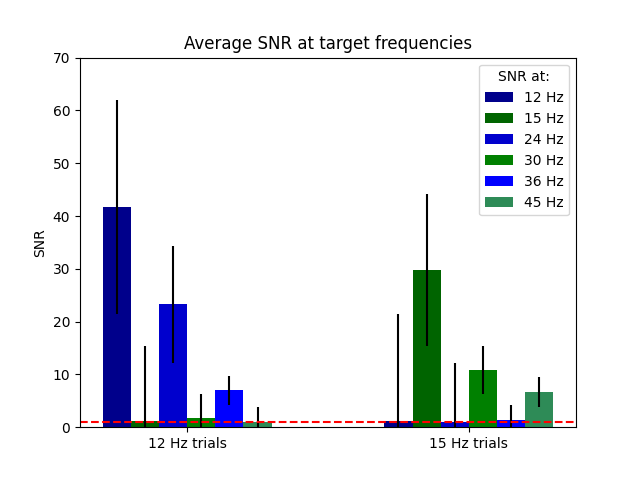 Average SNR at target frequencies