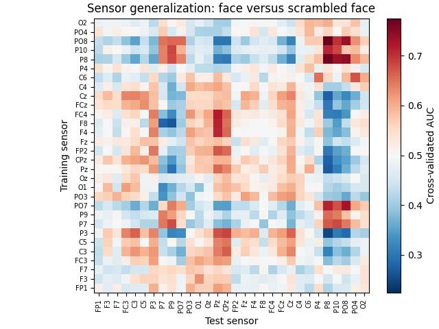 Sensor generalization: face versus scrambled face