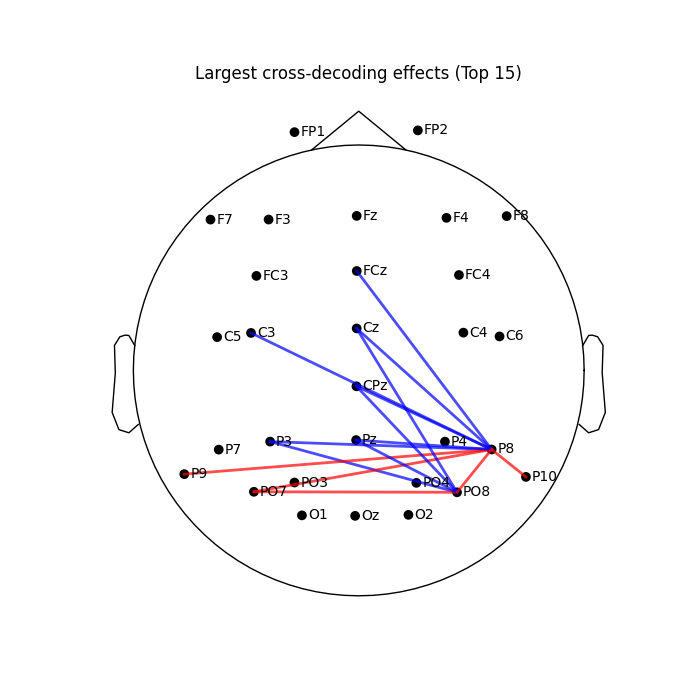 Largest cross-decoding effects (Top 15)