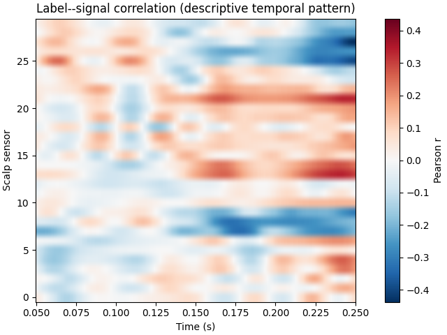 Label--signal correlation (descriptive temporal pattern)