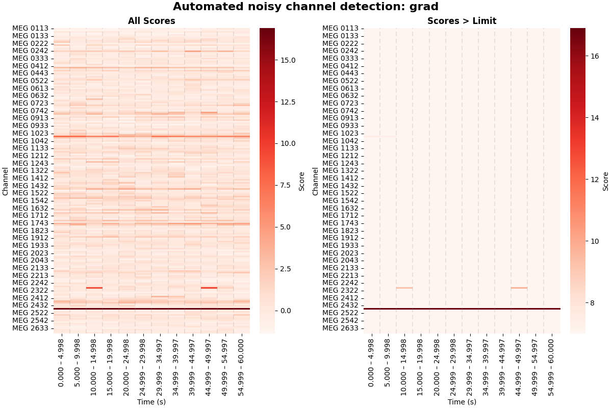Automated noisy channel detection: grad, All Scores, Scores > Limit