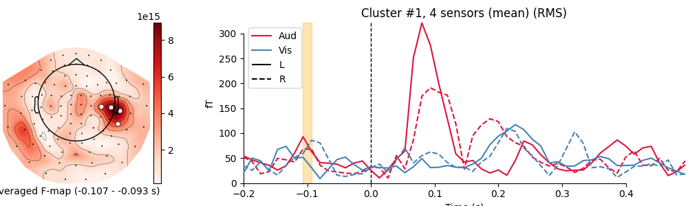 Cluster #1, 4 sensors (mean) (GFP)