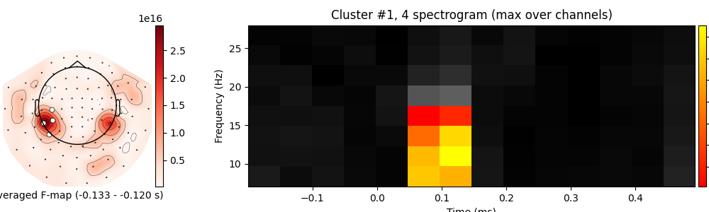 Cluster #1, 4 spectrogram (max over channels)