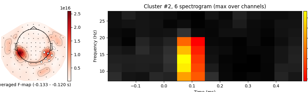 Cluster #2, 6 spectrogram (max over channels)