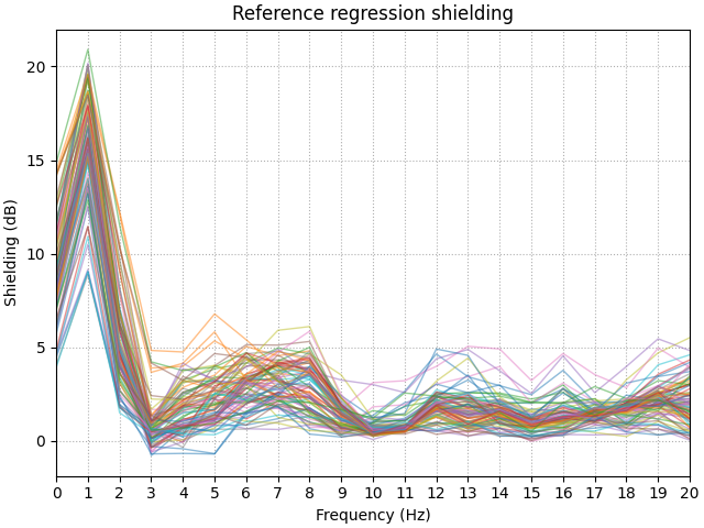 Reference regression shielding