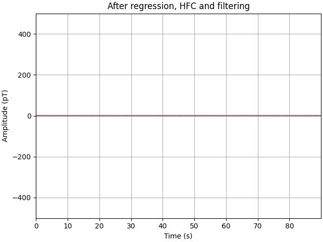 After regression, HFC and filtering