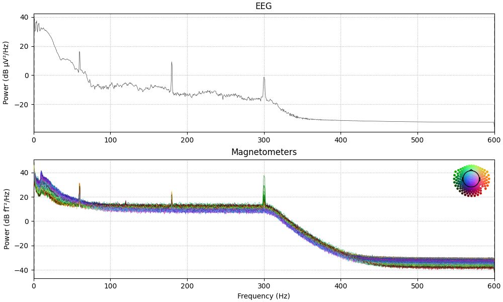 EEG, Magnetometers