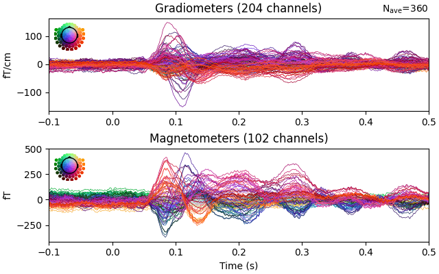 Gradiometers (204 channels), Magnetometers (102 channels)