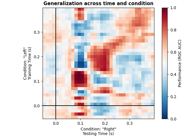 Generalization across time and condition